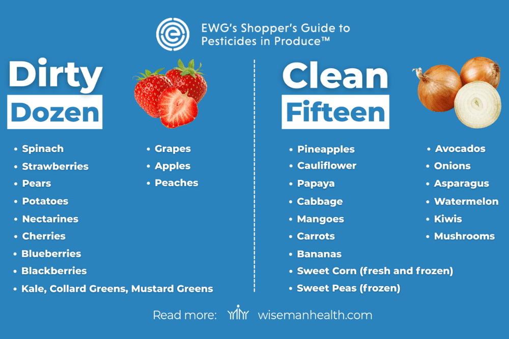 The Clean Fifteen & The Dirty Dozen